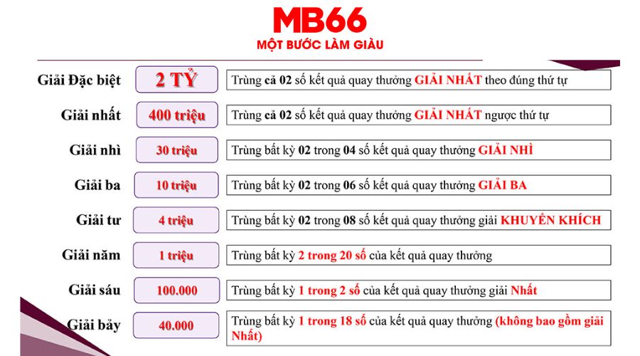 Cơ cấu giải thưởng Vietlott Max 3D